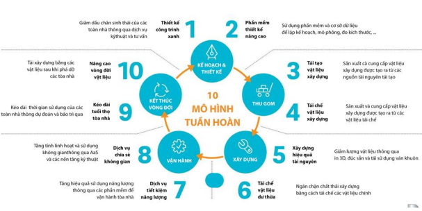 Tiếp cận hệ thống để chuyển đổi sang đô thị tuần hoàn 